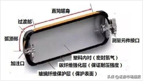 微研報 氫能大規(guī)模應(yīng)用的難點 儲運加